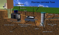 Схема монтажа септика ТАНК(уровень грунтовых вод высокий или грунт, глина)